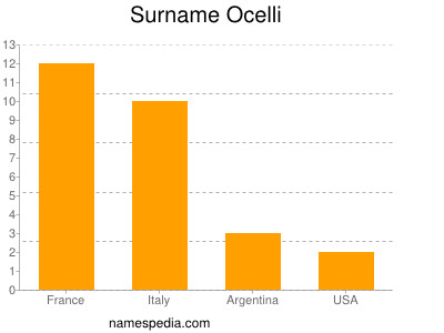 Familiennamen Ocelli