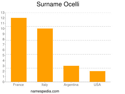 nom Ocelli