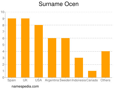 Surname Ocen