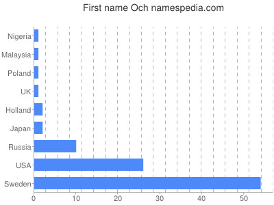 prenom Och