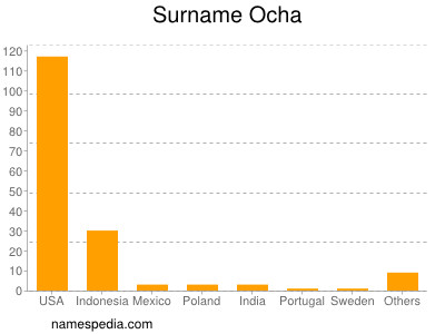 Familiennamen Ocha