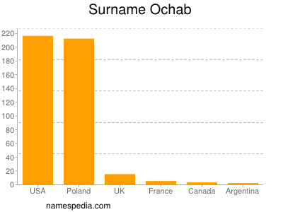 Familiennamen Ochab