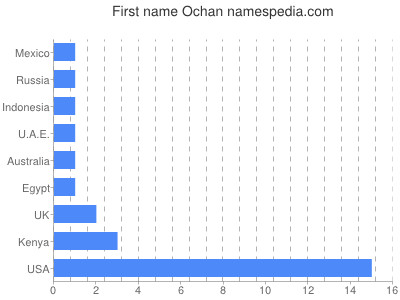 Vornamen Ochan