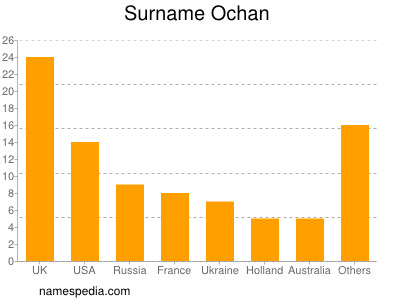 Familiennamen Ochan