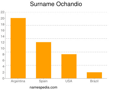 nom Ochandio