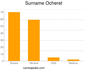 Familiennamen Ocheret