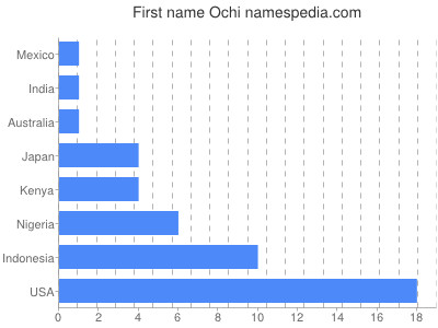 Vornamen Ochi