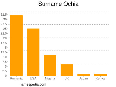 Familiennamen Ochia