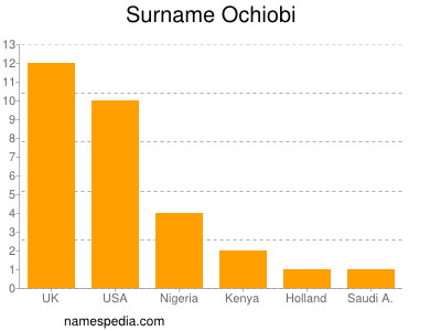 Familiennamen Ochiobi