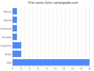 Vornamen Ocho