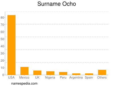 Familiennamen Ocho