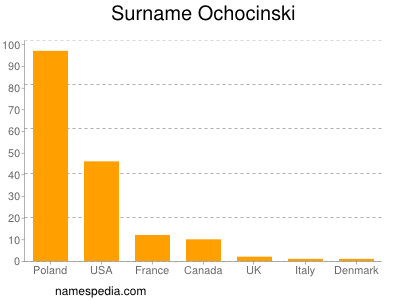 Familiennamen Ochocinski