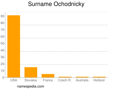 Familiennamen Ochodnicky