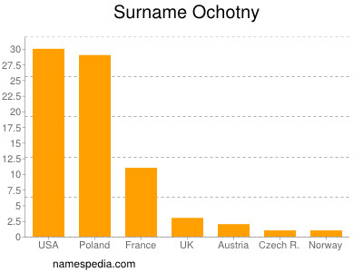 Familiennamen Ochotny