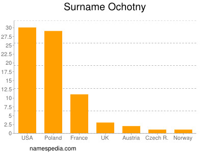 nom Ochotny