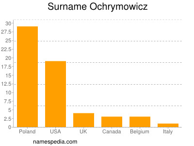 Surname Ochrymowicz