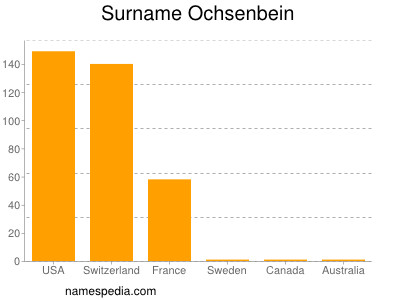 nom Ochsenbein