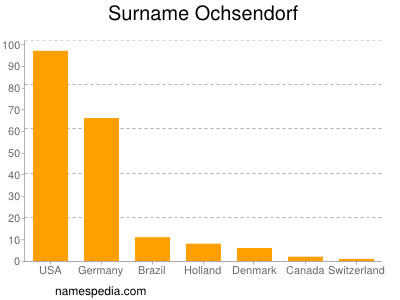 Familiennamen Ochsendorf