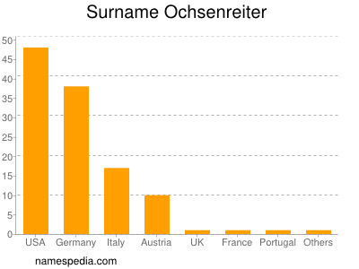 Familiennamen Ochsenreiter