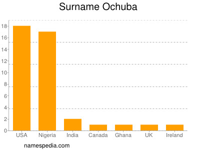 nom Ochuba