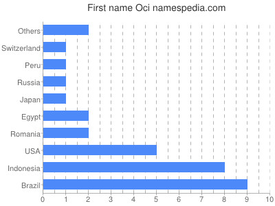 Given name Oci