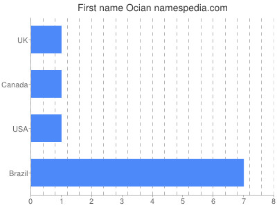 prenom Ocian