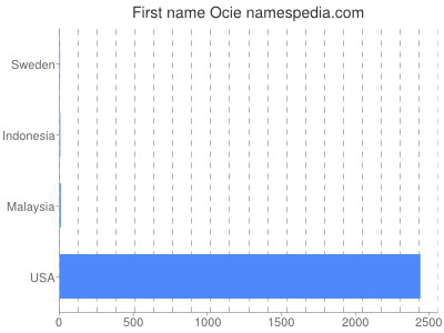 prenom Ocie