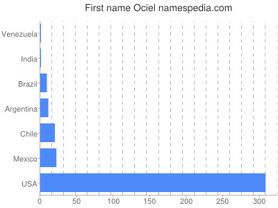 prenom Ociel