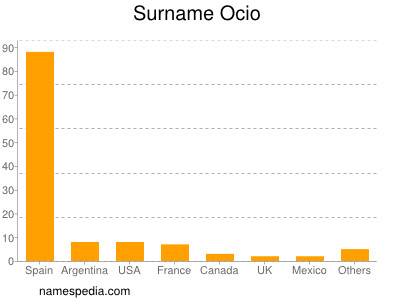 Surname Ocio