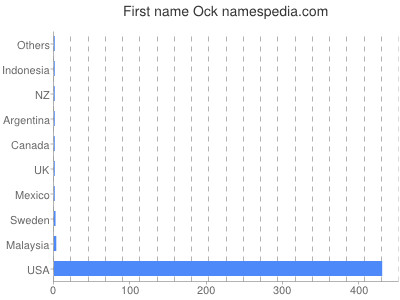 Vornamen Ock