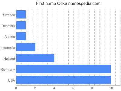 Vornamen Ocke