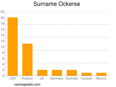 Familiennamen Ockerse