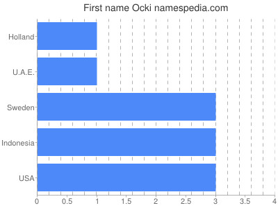Vornamen Ocki