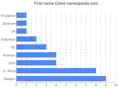 Given name Ockie