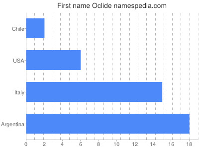 Vornamen Oclide