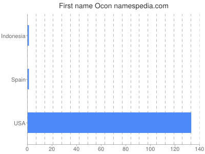 Given name Ocon