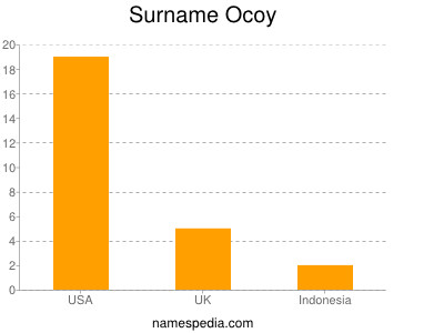 Familiennamen Ocoy