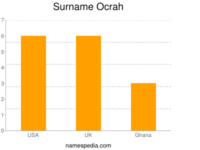 Surname Ocrah