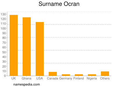 nom Ocran