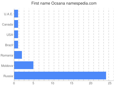 Vornamen Ocsana