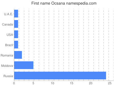 prenom Ocsana