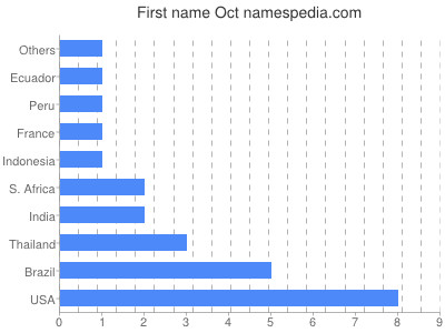 Vornamen Oct