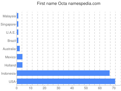 Vornamen Octa