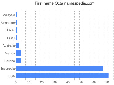 prenom Octa