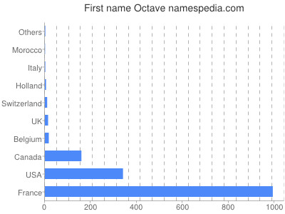 Vornamen Octave