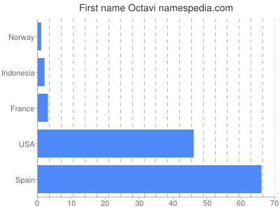 Vornamen Octavi