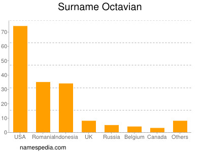 Surname Octavian
