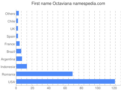 prenom Octaviana