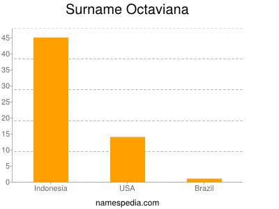 nom Octaviana