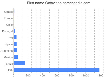 Given name Octaviano